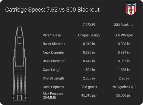 762x39 Vs 300 Blackout Caliber Comparison By