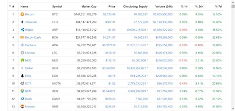 Market highlights including top gainer, highest volume, new listings, and most visited, updated every 24 hours. All Cryptocurrencies | CoinMarketCap | Social engagement ...