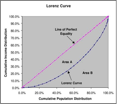 Economics Gini Coefficient And The Lorenz Curve