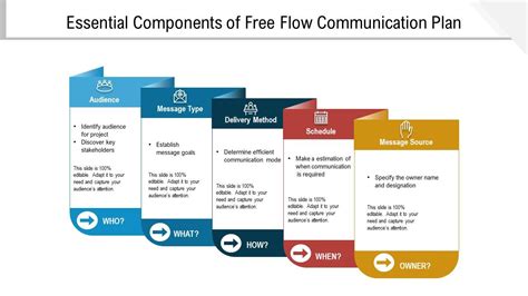 Essential Components Of Free Flow Communication Plan Powerpoint