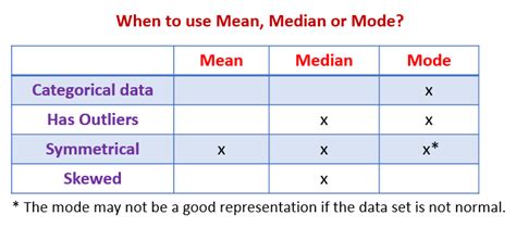 Mode is the number which occur most often in the data set.here 150 is occurring twice so this is our mode. Central Tendency & Variance (solutions, examples, videos ...