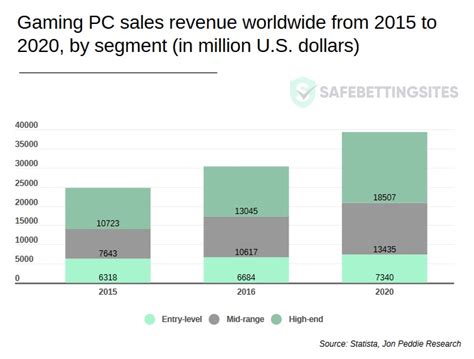 Global Gaming Pc Sales Revenue To Hit 392bn In 2020 A 60 Jump In