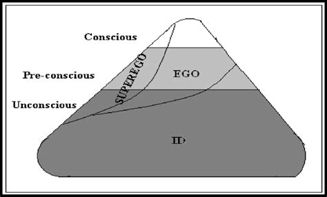 Intrapsychic Structure The Id Ego And Superego Adapted From Freud
