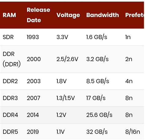 Ddr3 Vs Ddr4 Vs Ddr5 Vs Ddr6 Ram Buying Guide Specs Explained Graphic
