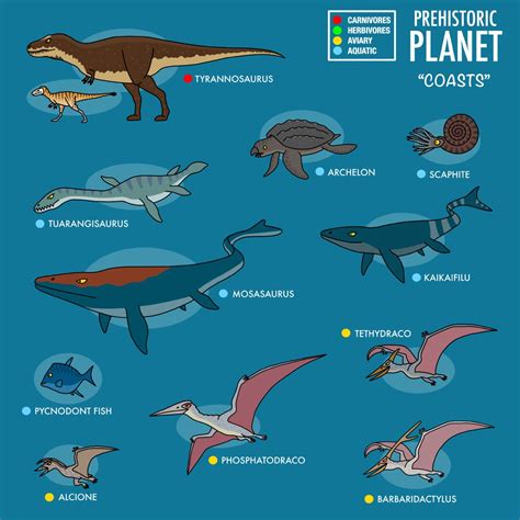 Every Dinosaurs In Prehistoric Planet Coasts In 2023 Dinosaurs Names