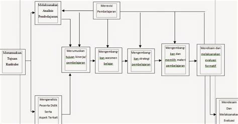 Penelitian pengembangan ini mengacu pada model pengembangan hannafin dan peck dengan prosedur penelitian yaitu (1) analisis kebutuhan, (2) desain (3) pengembangan/implementasi. Analisis Model Desain Pembelajaran ~ Muhammad Faizal Ahsan