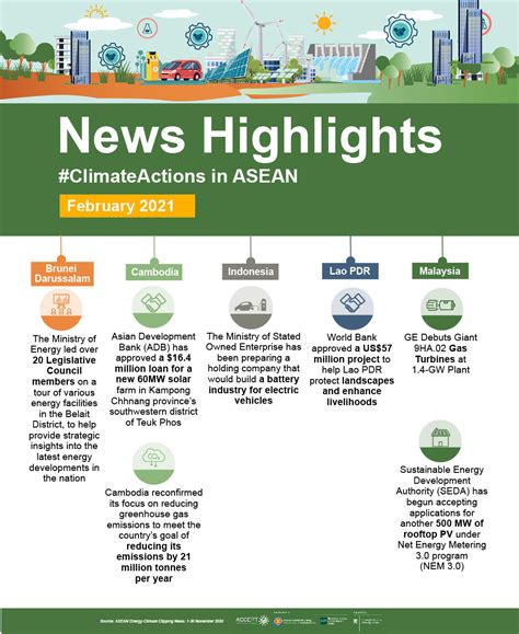 News Highlights February 2021 Asean Climate Change And Energy