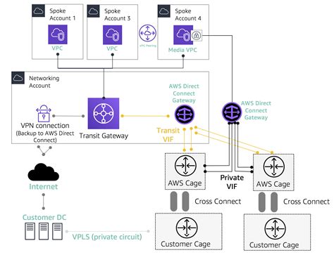 aws direct connect amazon web services