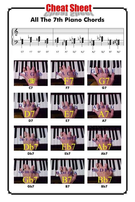 7th Chords On The Piano Piano Chords Piano Chords Chart Blues Piano