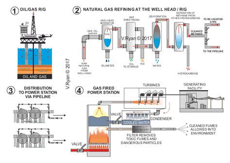Extraction Of Crude Oil And Natural Gas To Refining