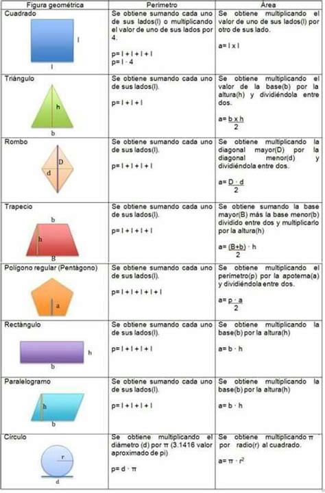 Áreas y perímetros Perimetro de figuras geometricas Formulas de figuras geometricas