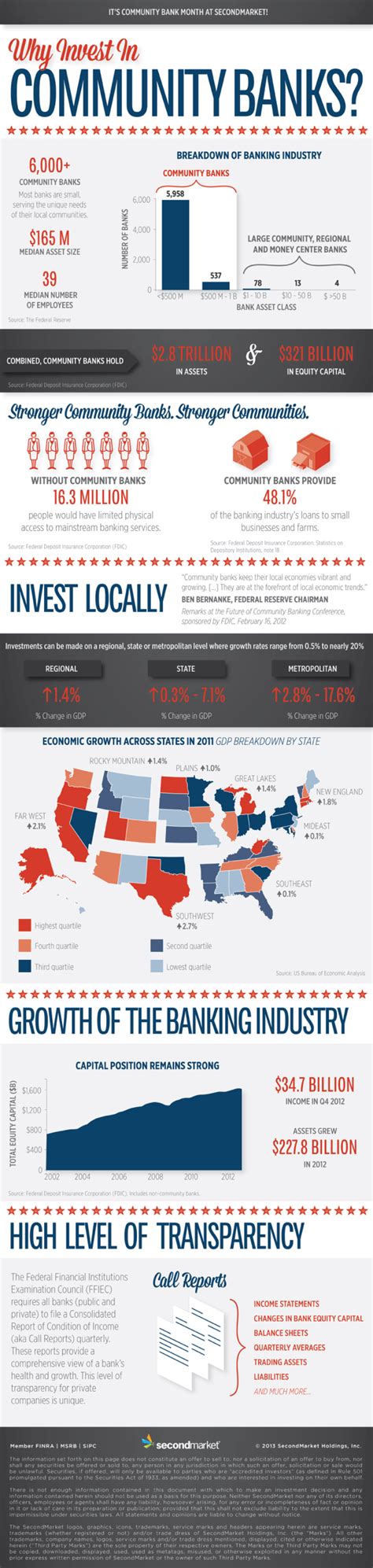 Why Invest In Community Banks Infographic Crowdfundingpl