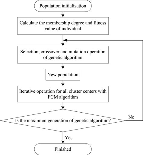 The Flow Chart Of Fuzzy Clustering Algorithm That Improved By Genetic Download Scientific