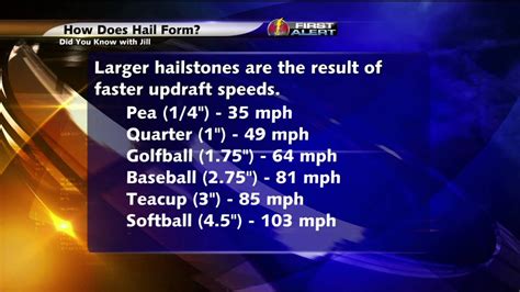 The hail lasted only about 10 minutes, but did enough damage to rip holes through window screens and vinyl siding of residents' homes. Did You Know With Jill: How Does Baseball-Size Hail Form ...