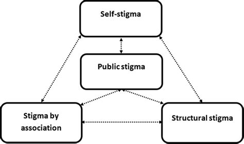 Types Of Stigma Adapted From Pryor And Reeder 2011 And Bos Et Al