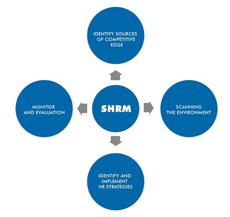 Why Strategic Hrm Is Critical For Your Business
