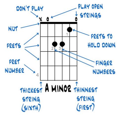 How To Read Guitar Chord Charts How To Read Guitar Chord Charts
