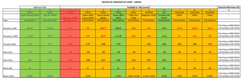 Oil viscosity comparison chart bedowntowndaytona com. Motor Oils Comparison | How to compare motor oils specs