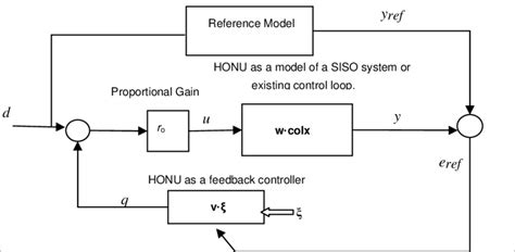 Scheme for adaptive control with a HONU as an adaptive ...