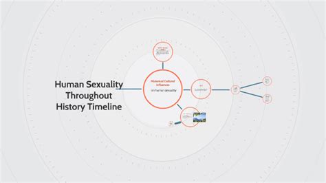 human sexuality throughout history timeline by nicole gutierrez on prezi