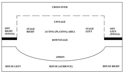 Stage Layout Teaching Drama Teaching Theatre Drama Ideas