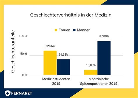 Geschlecht In Der Medizin Fernarzt