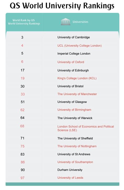 Rankings Of Universities In Uk