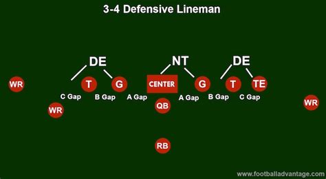3 4 Defense Football Coaching Guide Includes Images