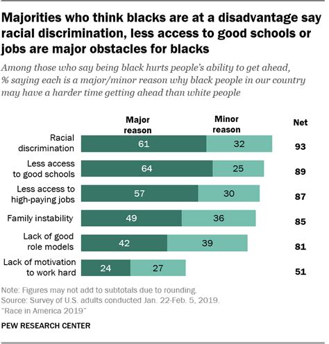 Views Of Racial Inequality In America Be Settled