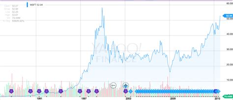Microsoft stock approaching all-time high after 10% surge on strong ...