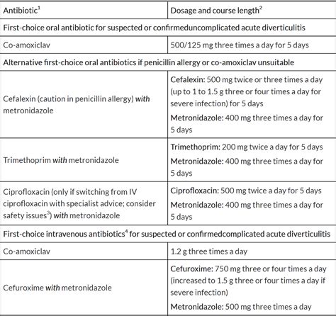 Non Surgical Management Including Suggested Antibiotic Regimes Of Acute Diverticulitis