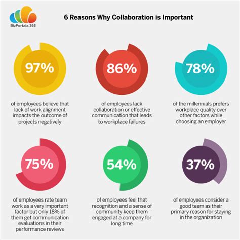 Why Is Collaboration Important In The Workplace Bizportals