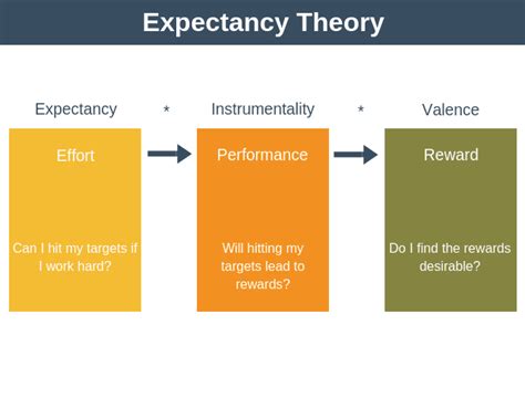 Expectancy Theory Of Motivation Vroom Motivation Training From Epm