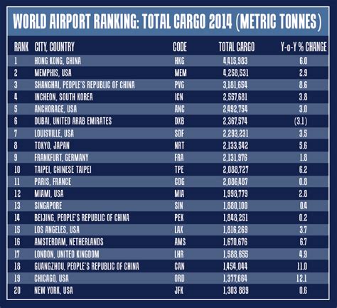 Already developed countries or developing countries? The Big 20: Top cargo airport rankings | Air Cargo World