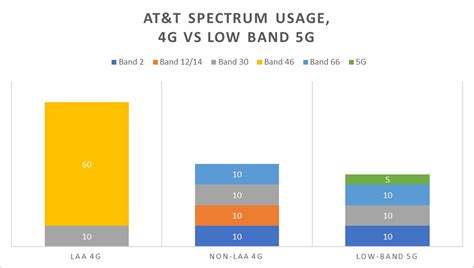Atandt Reveals Low Band 5g Secrets Explains Why 4g Can Be Faster Than 5g