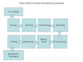 A process flow chart helps to understand how raw materials are moved from one process to another process until raw materials are transformed into. Bakery Industry: Process Flow Chart For Bread Manufacturing