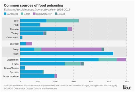 Fruits And Vegetables Poison More Americans Than Beef And Chicken Vox