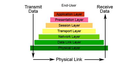 Osi Reference Model And Its 7 Layers Upaae