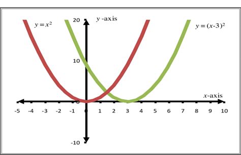 Parabola Y=-2(x-3) - Graph showing the translation of y = (x-3) 2 . | Download Scientific