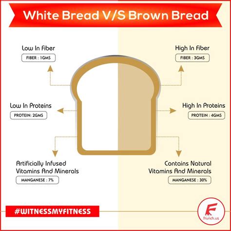 the entire white bread v s brown bread debate has been doing the rounds for a while now so we