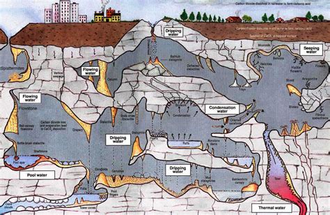 Map Of Natural Cave Formations And The Processes That Form Them