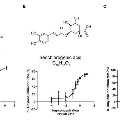 Alpha Amylase Inhibitory Assay Of Dams A Acarbose B Download Scientific Diagram