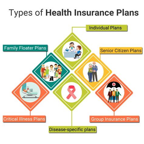Types Of Health Insurance Coverage Insurance Plans Types Of Health
