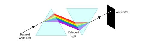 Draw A Diagram To Show Dispersion Of White Light By A Glass Prism Label