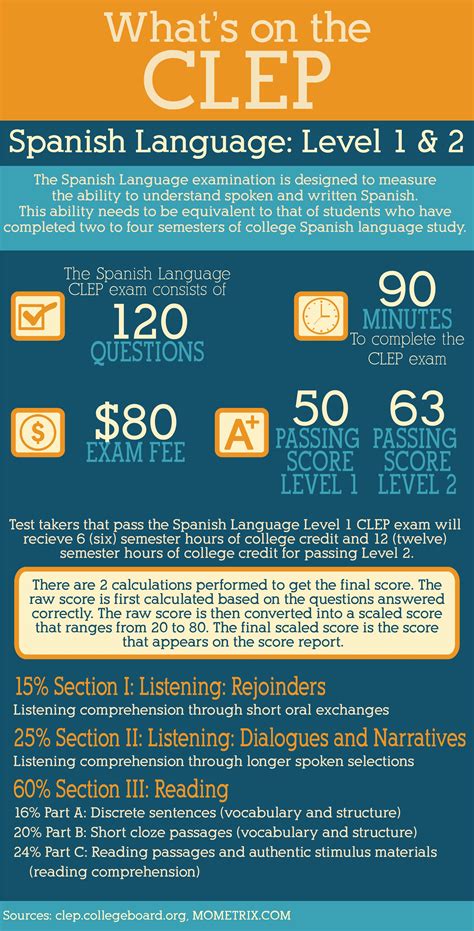 Whats On The Spanish Language Clep Exam Clep Spanish Language