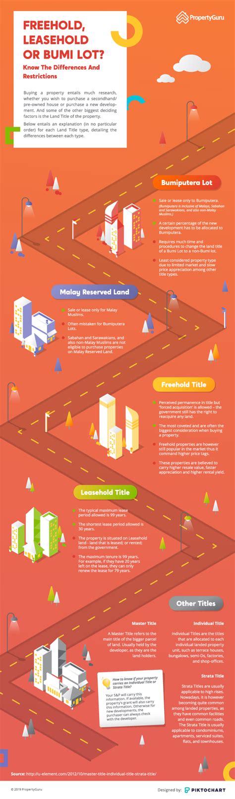 Many of the leaseholders we heard from were not aware of the differences between freehold and leasehold at the point of purchase, in. Freehold, Leasehold, Bumi Lot, or Malay Reserved Land ...