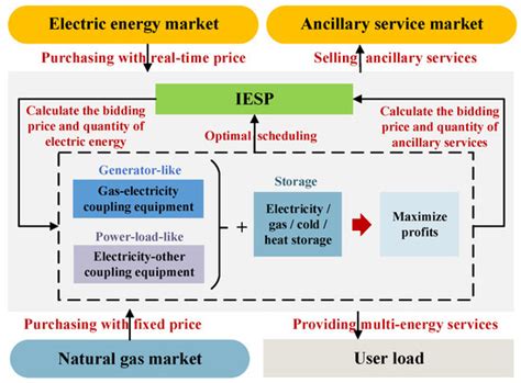 Energies Free Full Text Operation Optimization Of An Integrated