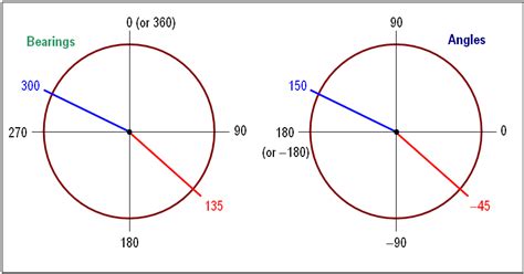 Check spelling or type a new query. triangles - North has 0 degree and right angle has 90 ...