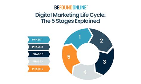 Digital Marketing Life Cycle The 5 Stages Explained Bfo