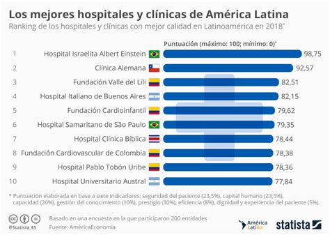 Gráfico Los Mejores Hospitales Y Clínicas De América Latina Statista